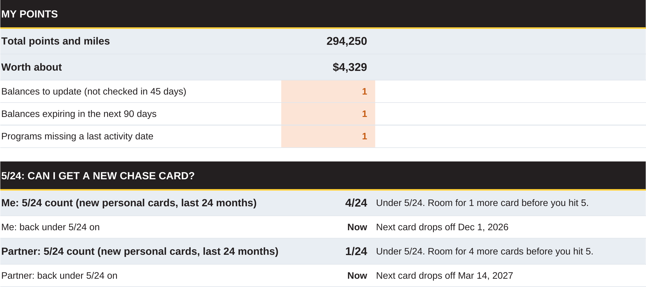 The My Snapshot tab of the Beginner Points and Miles Tracker