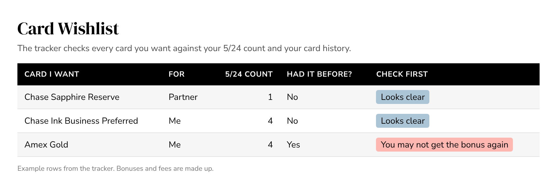 Card Wishlist tab in the Points and Provisions tracker flagging a card you have had before
